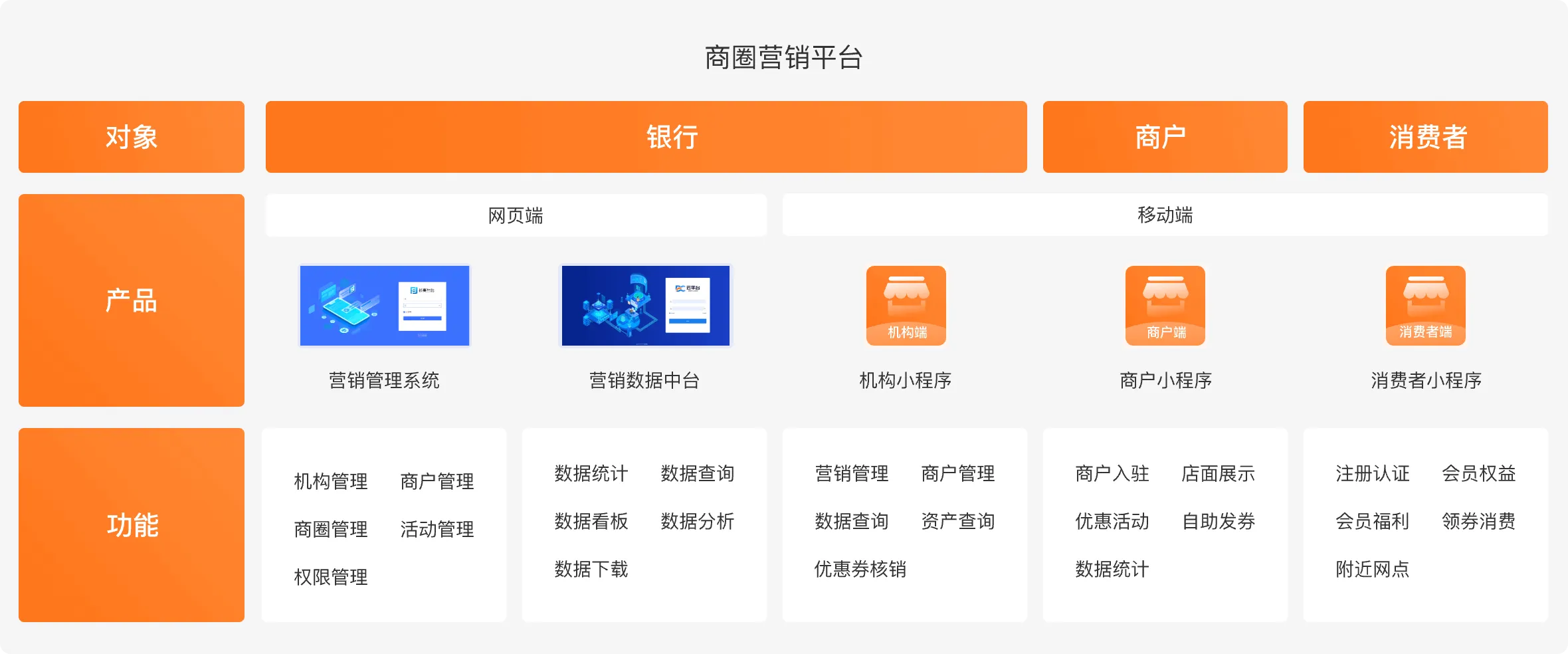 全端覆盖的商圈营销平台